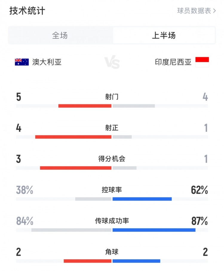 澳大利亞vs印尼半場數(shù)據(jù)：澳大利亞4射正進(jìn)3球，印尼控球率62%