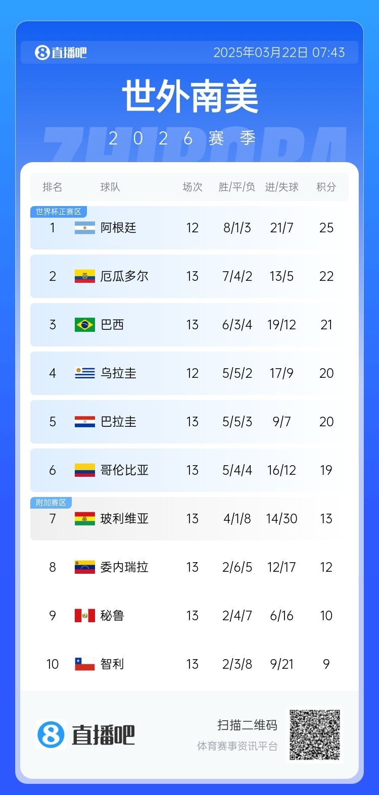 強(qiáng)！厄瓜多爾開局被扣3分，目前3連勝6場不敗，超巴西暫排第二