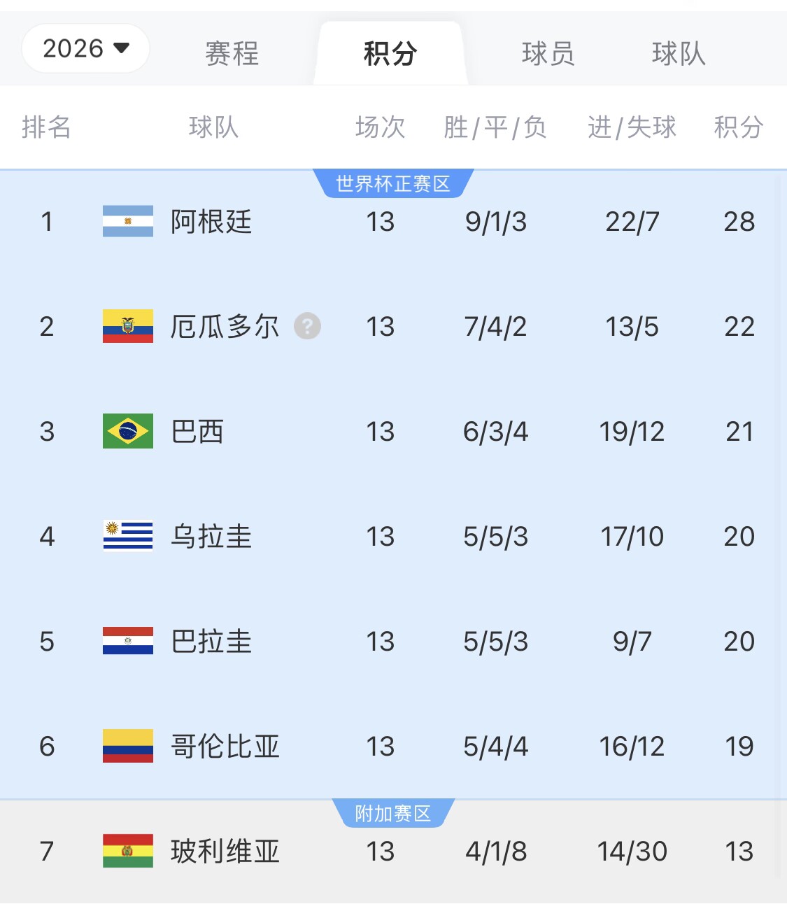 即將出線！阿根廷戰(zhàn)巴西，不敗直通美加墨世界杯，輸了也有機會