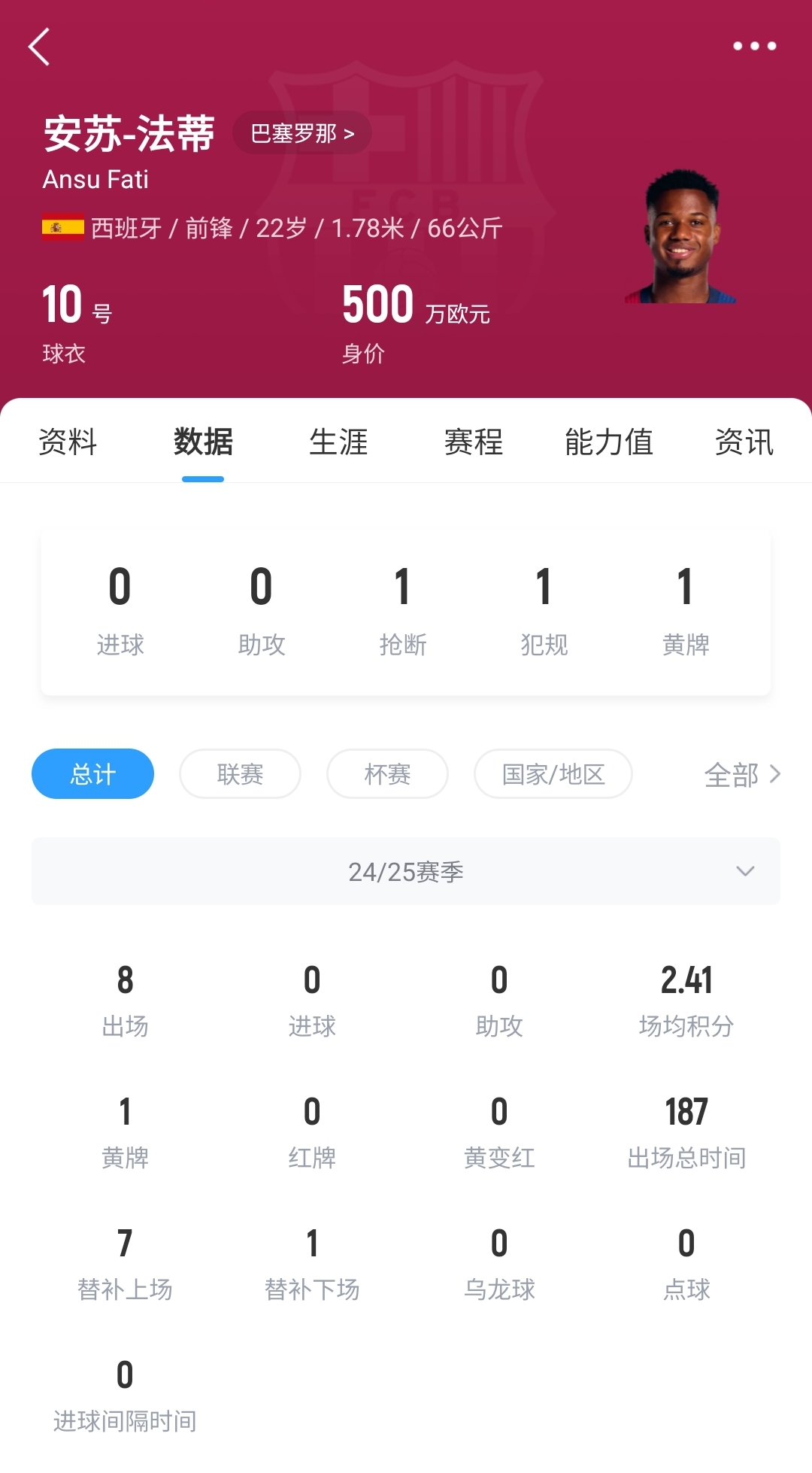 22歲身價(jià)剩500萬(wàn)！法蒂重傷后巴薩高薪續(xù)約6年，現(xiàn)合同剩3150萬(wàn)歐