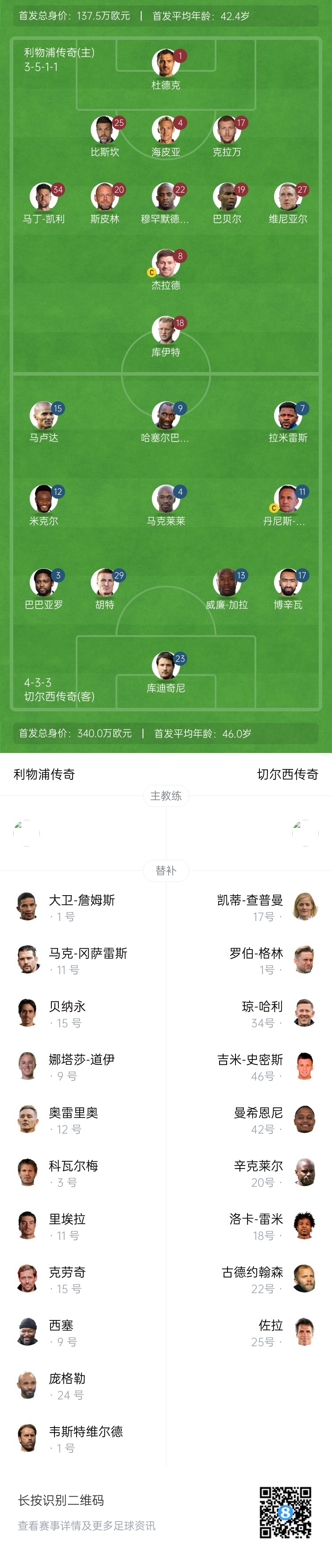 利物浦vs切爾西傳奇賽：杰拉德PK馬克萊萊，庫(kù)伊特、拉米雷斯出戰(zhàn)