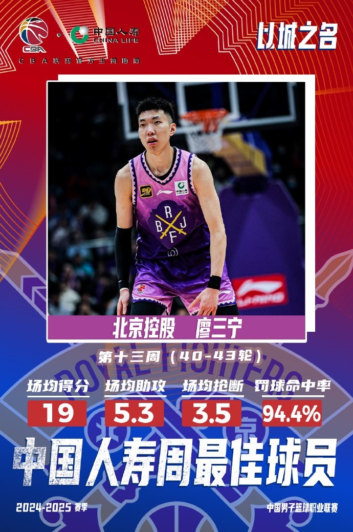場均19分5.3板5.3助3.5斷1帽！廖三寧當(dāng)選第十三周周最佳球員