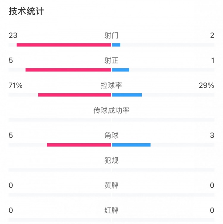 這就是足球！浦和女足射門23比2占?jí)旱剐詢?yōu)勢(shì)，武漢女足點(diǎn)球晉級(jí)