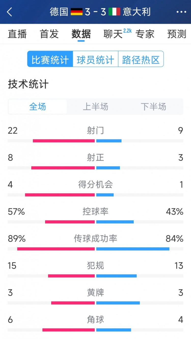 進(jìn)球大戰(zhàn)！德國(guó)3-3意大利全場(chǎng)數(shù)據(jù)：射門(mén)22-9，射正8-3