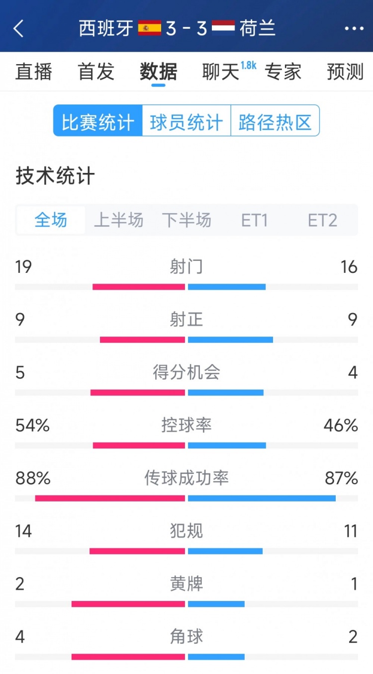 勢(shì)均力敵，西班牙3-3荷蘭120分鐘數(shù)據(jù)：射門19-16，射正9-9