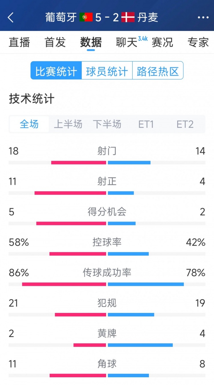 葡萄牙5-2丹麥120分鐘數(shù)據(jù)：射門18-14，射正11-4