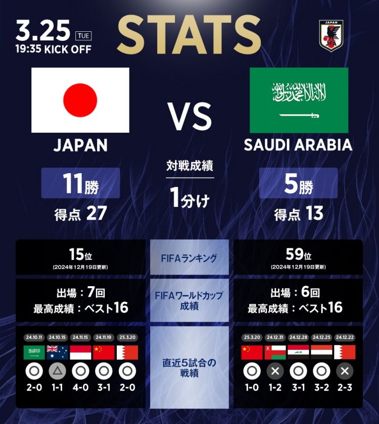 日本vs沙特數(shù)據(jù)：相互戰(zhàn)績?nèi)毡?1勝1平5負(fù)，進(jìn)27球丟13球