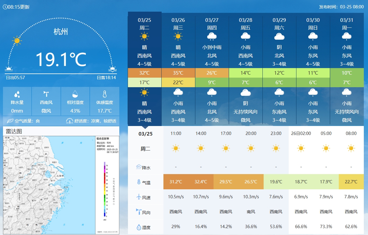 坐鎮(zhèn)杭州戰(zhàn)澳洲！杭州今日氣溫17-32℃，國(guó)足比賽時(shí)26.5℃左右