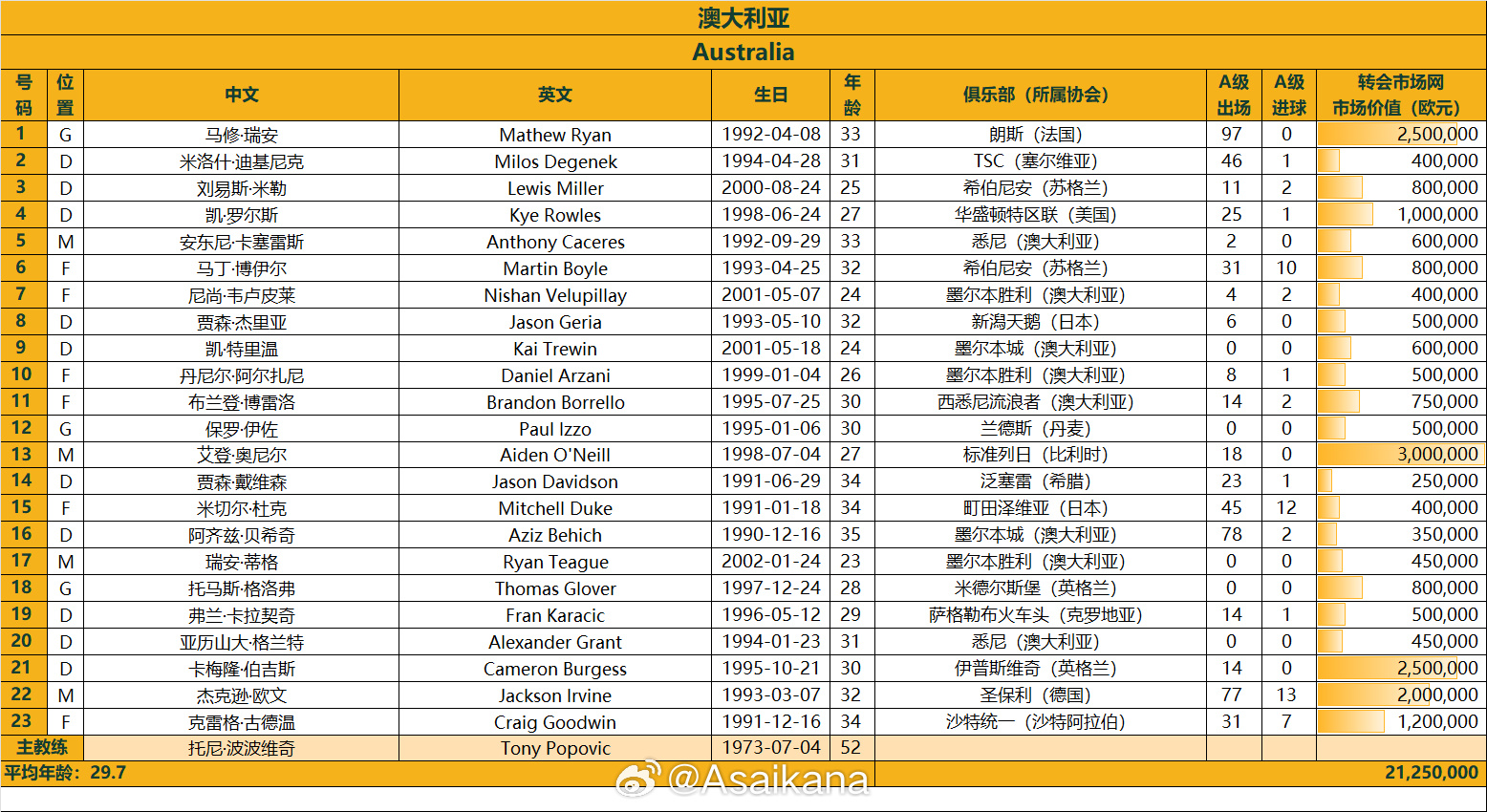 澳大利亞戰(zhàn)國(guó)足23人名單：古德溫、杜克入選，身價(jià)2125萬(wàn)歐