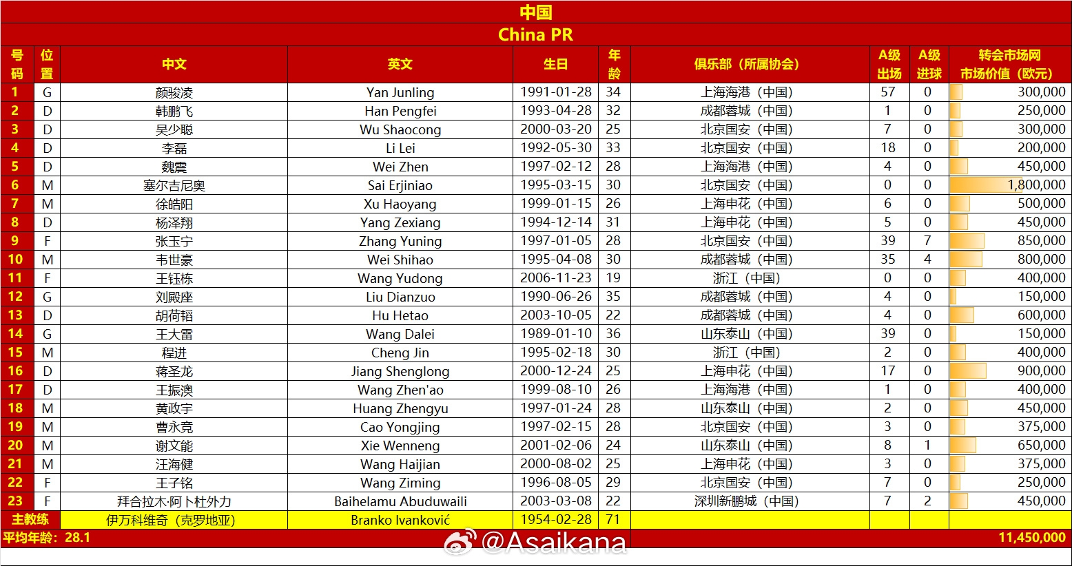 國足vs澳大利亞名單對比：平均年齡28.1-29.7，身價1145萬-2125萬