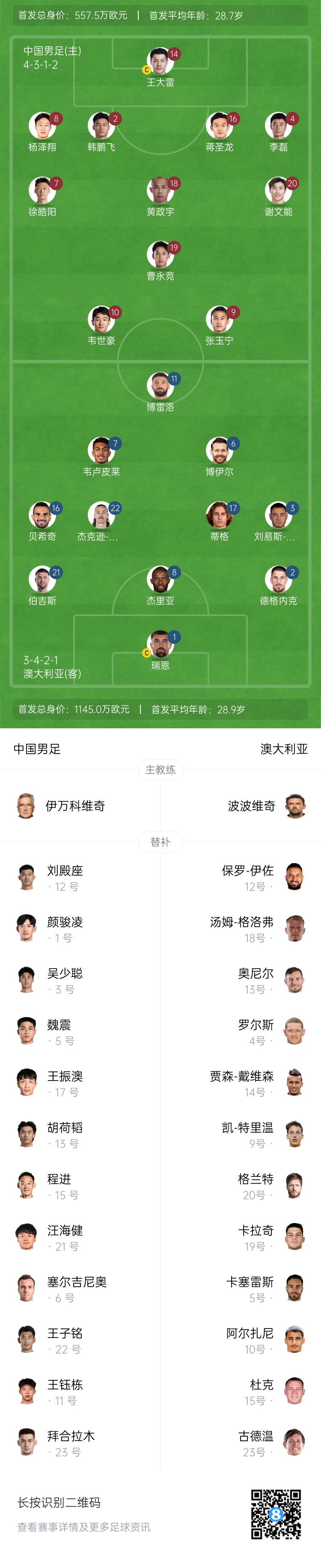 僅對(duì)手一半！國(guó)足vs澳大利亞身價(jià)對(duì)比：557.5萬(wàn)歐PK1145萬(wàn)歐