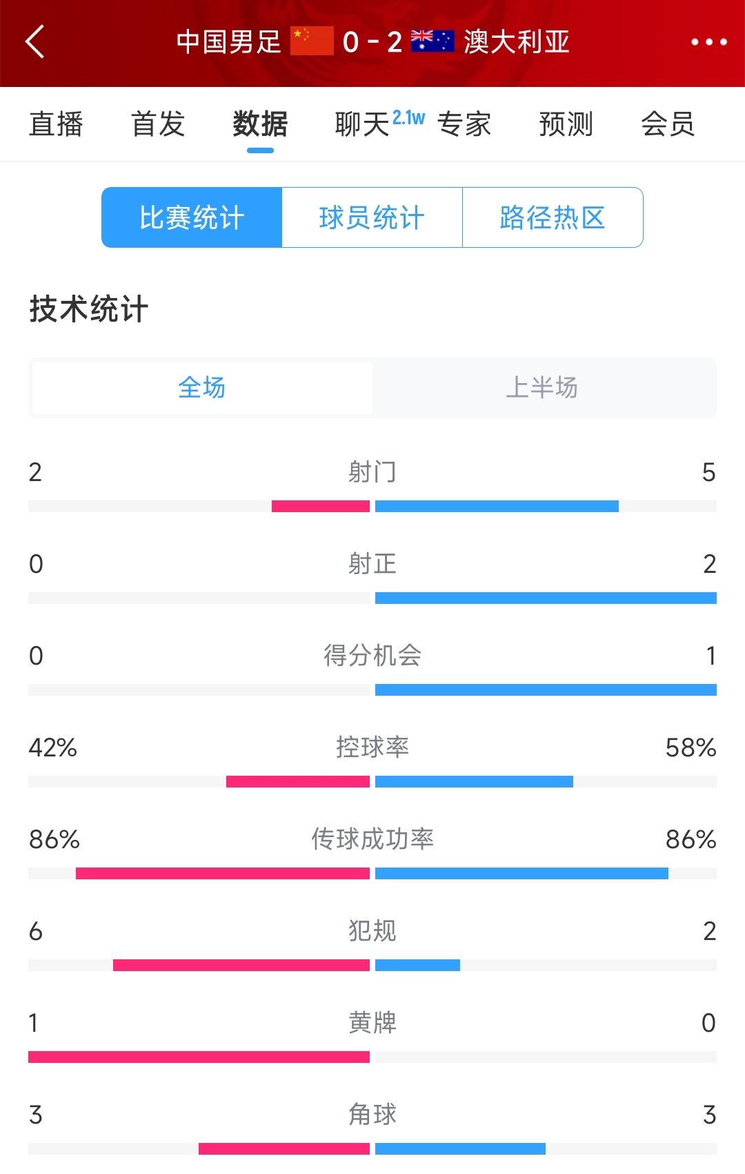 2次致命失誤！國(guó)足0-2澳大利亞半場(chǎng)數(shù)據(jù)：射門(mén)2-5，射正0-2