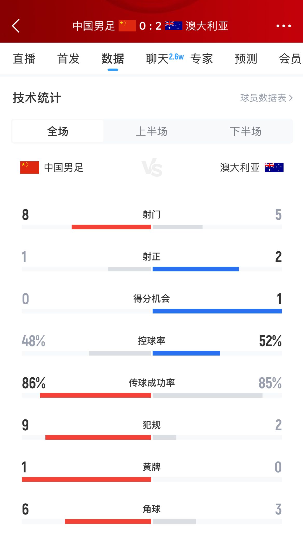 加油！國足下半場進攻起勢，連續(xù)6腳攻門射門數(shù)8-5實現(xiàn)反超