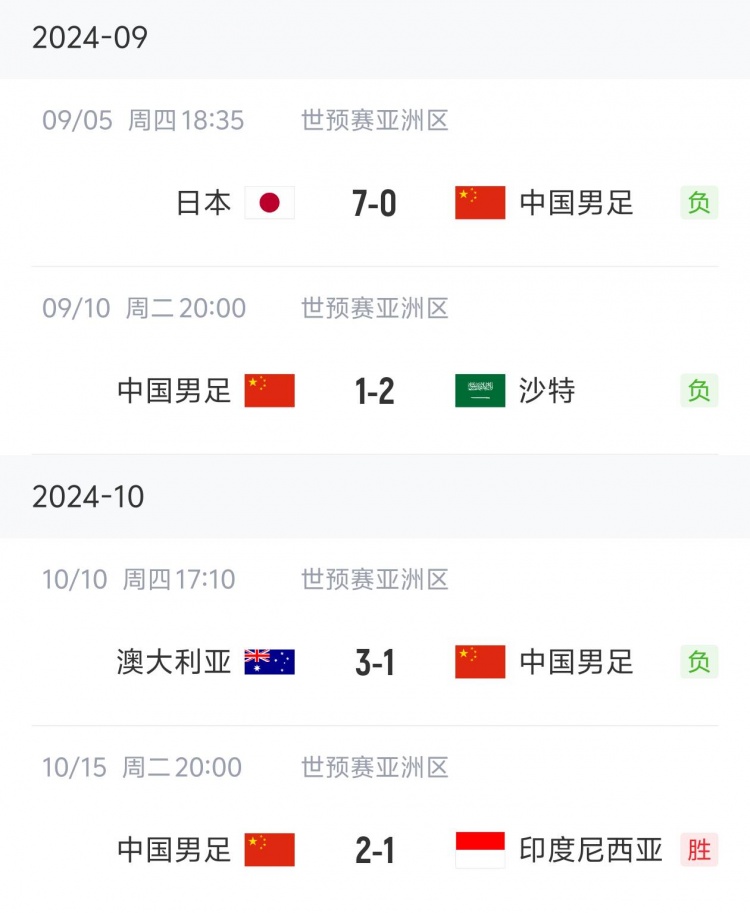狀態(tài)“穩(wěn)定”！國足三連敗后兩連勝，隨后又遭遇三連敗