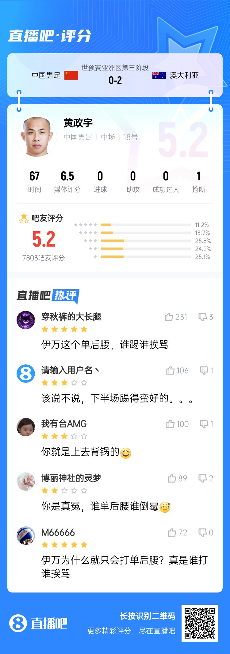 背鍋位？黃政宇賽后獲評5.2分：伊萬這個單后腰，誰踢誰挨罵