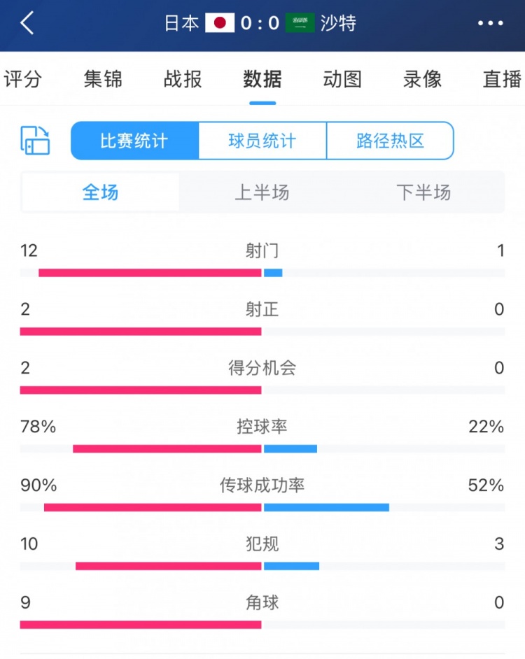 進攻不夠防守來湊！沙特控球兩成&全場1射，客戰(zhàn)日本搶到1分