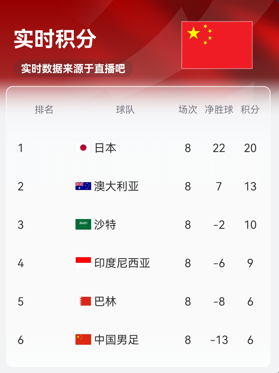 實時積分印尼9分！歸化前鋒羅梅尼破門，印尼主場1-0巴林