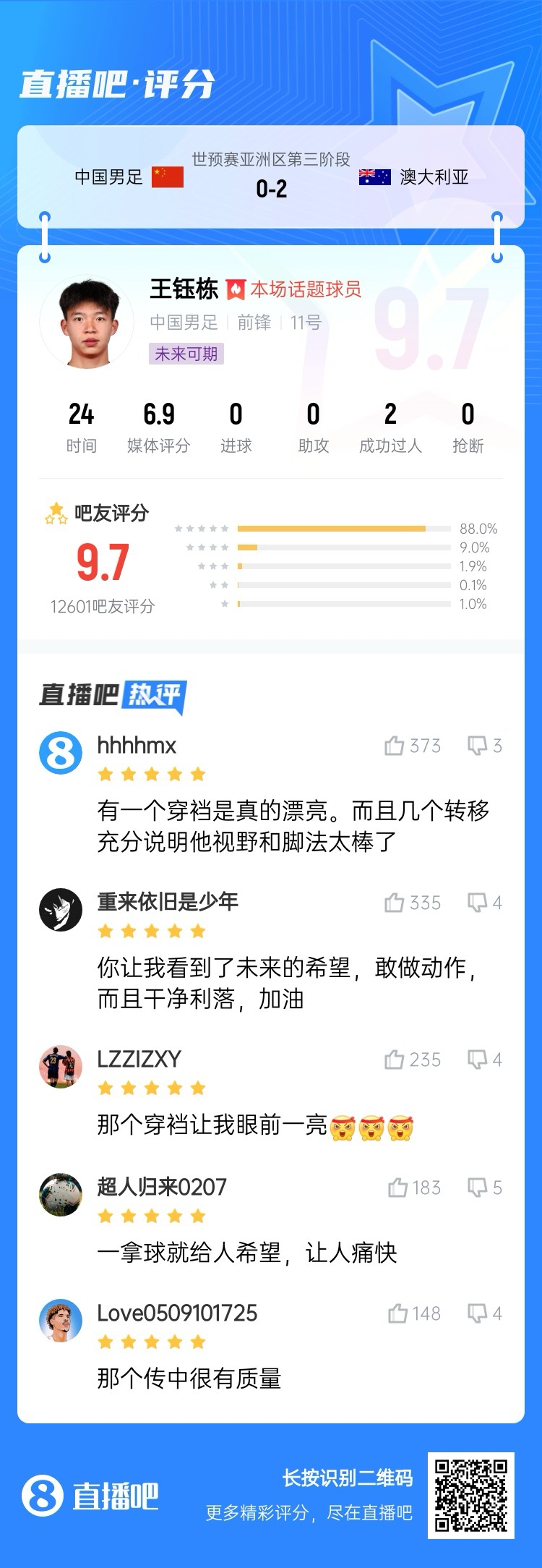 超1萬(wàn)吧友評(píng)分！王鈺棟首秀獲評(píng)9.7分：敢做動(dòng)作 看到了未來(lái)希望