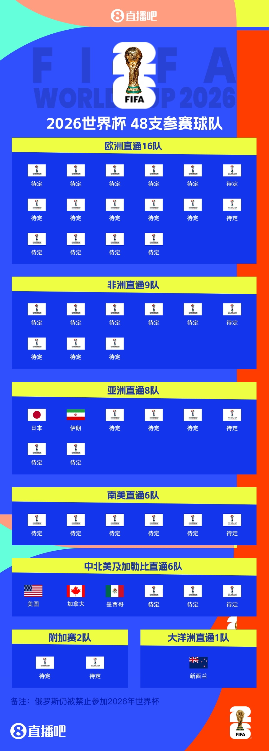 恭喜！伊朗提前2兩輪晉級(jí)2026世界杯，預(yù)選賽晉級(jí)第三隊(duì)