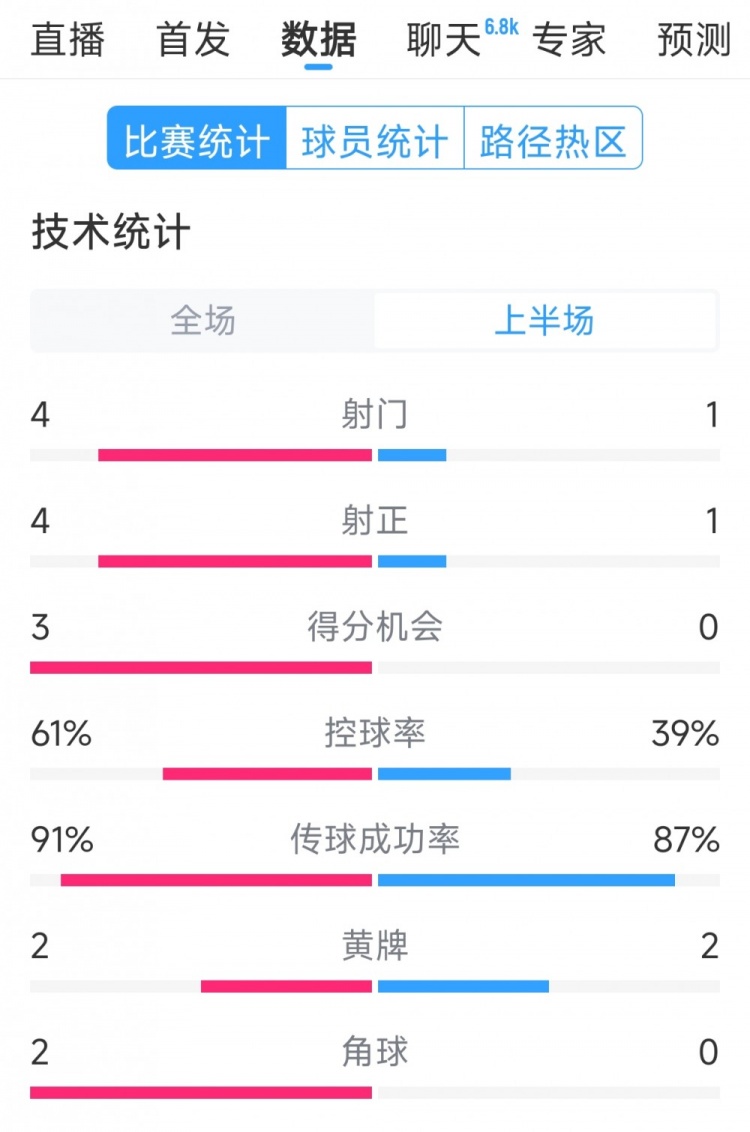 雙方5次射門進(jìn)4球，阿根廷vs巴西半場數(shù)據(jù)：射門4-1，得分機(jī)會3-0