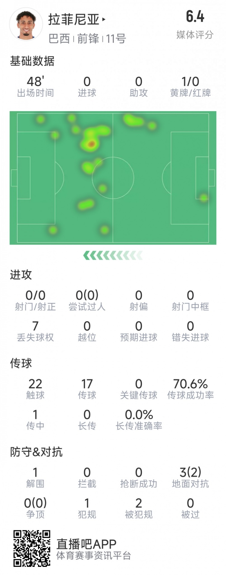 拉菲尼亞半場數(shù)據(jù)：射門&過人數(shù)據(jù)掛零，3對抗2成功，吃到黃牌