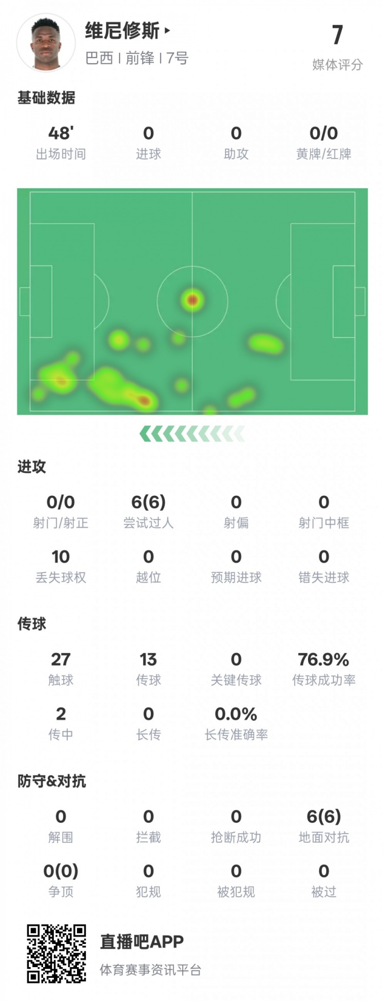 維尼修斯半場數(shù)據(jù)：6次過人均成功&10次丟失球權(quán)，評分7.0