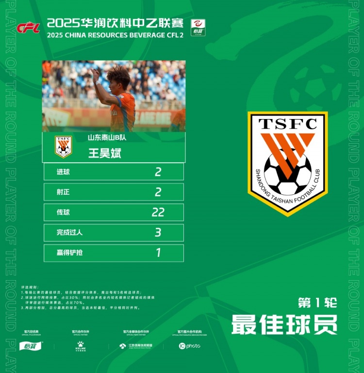 中乙官方：梅開二度，泰山B隊(duì)王昊斌當(dāng)選首輪最佳球員