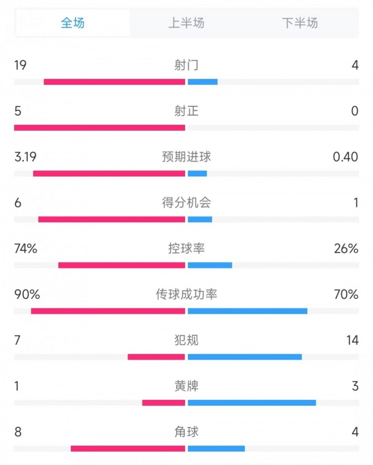 巴薩vs奧薩蘇納數(shù)據(jù)：射門19比4、射正5比0、控球率74%比26%