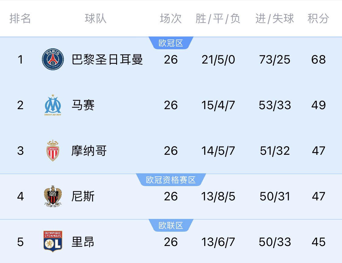 五大聯(lián)賽首冠最早本周末誕生！3個條件同時滿足，巴黎三月即奪冠