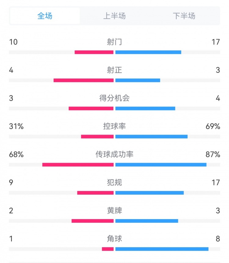海港3-3西海岸數(shù)據(jù)：射門17-10，射正3-4，得分機(jī)會4-3，犯規(guī)17-9