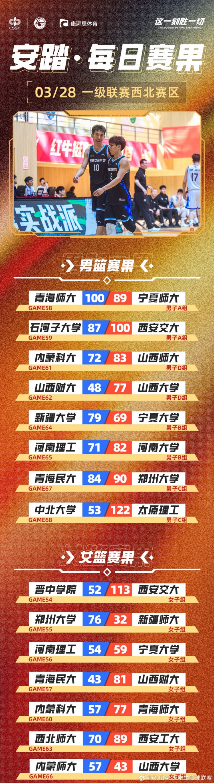 CUBAL今日賽果：太理壓倒性取勝中北大學(xué) 河南大學(xué)贏下河南德比！