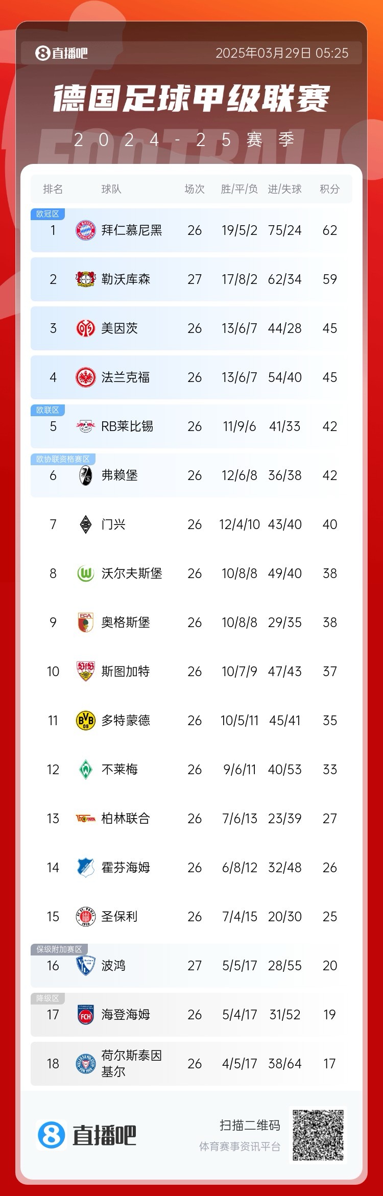 壓力給到孔帕尼！德甲最新積分：勒沃庫(kù)森先賽取勝，距拜仁3分