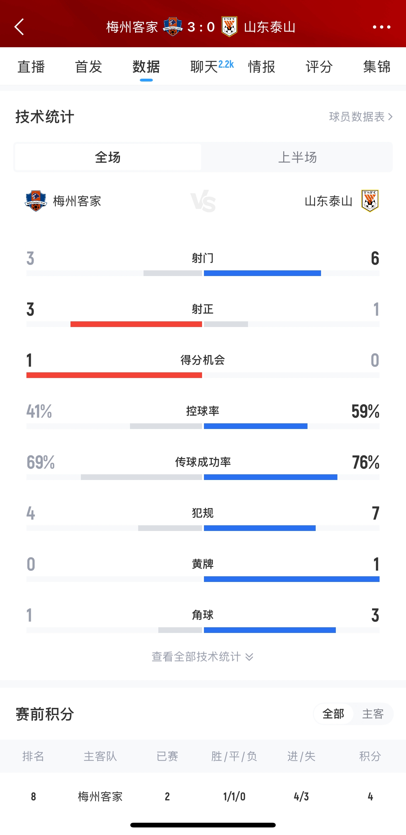 泰山這是干啥呢？梅州3腳射門轟進3球，泰山34分鐘被灌3球