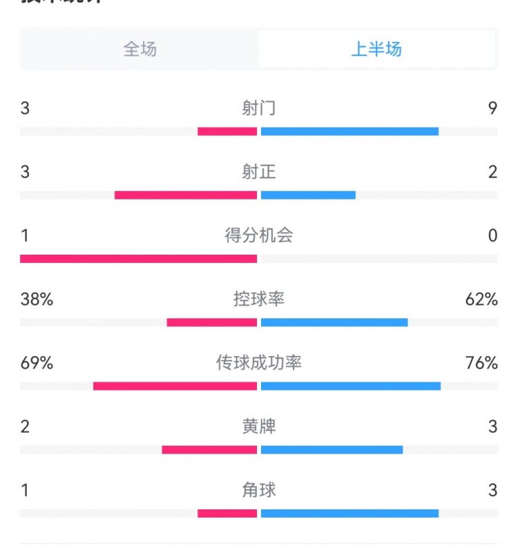 泰山1-3梅州半場(chǎng)數(shù)據(jù)：射門(mén)9-3，射正3-3，控球率62%-38%