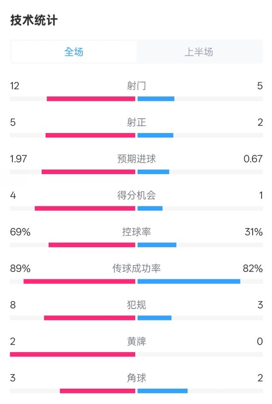 拜仁半場(chǎng)1-1圣保利數(shù)據(jù)：射門12-5，射正5-2，控球率69%-31%