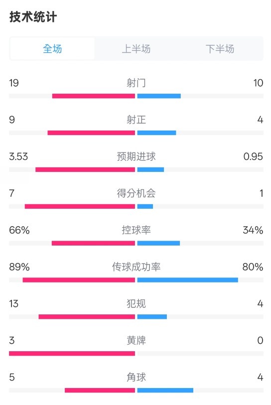 拜仁3-2圣保利全場(chǎng)數(shù)據(jù)：射門19-10，射正9-4，控球率66%-34%