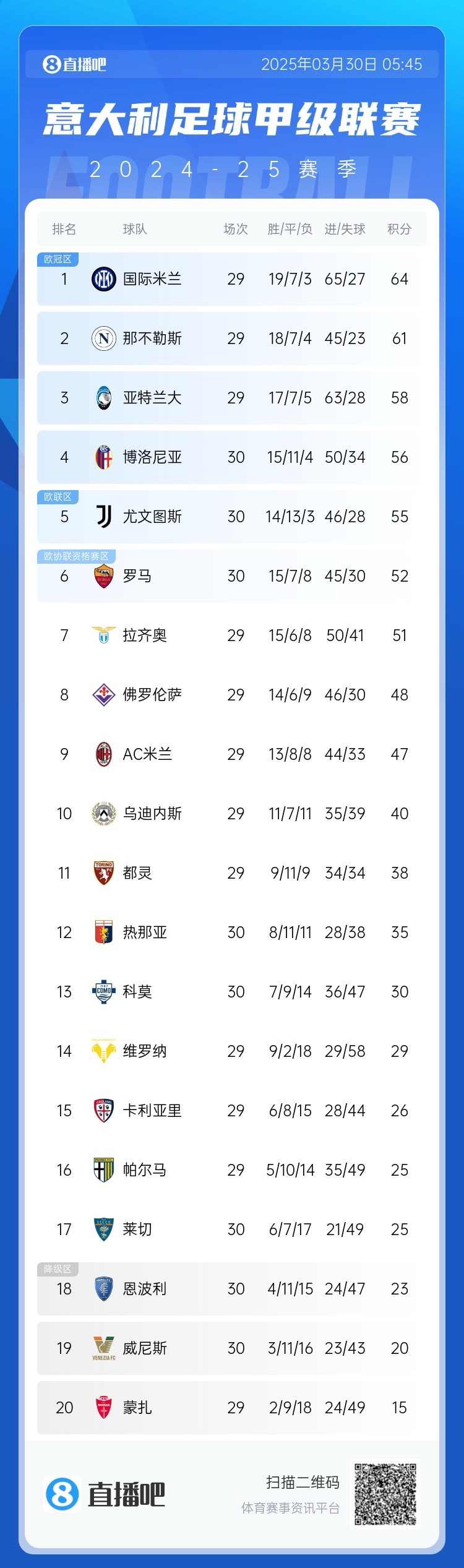 白熱化階段！意甲爭(zhēng)四3隊(duì)齊刷刷1-0贏球，藍(lán)鷹紫百合米蘭將遇強(qiáng)敵