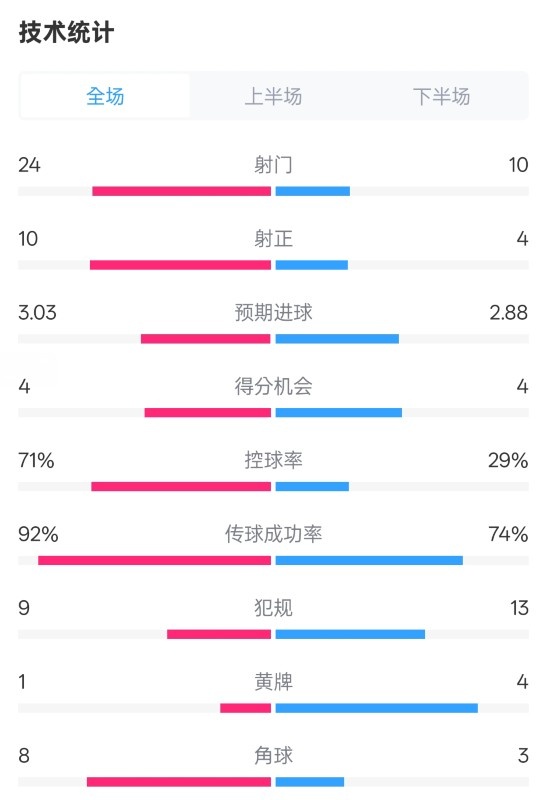 皇馬3-2萊加內(nèi)斯全場數(shù)據(jù)：射門24-10，射正10-4，控球率71%-29%