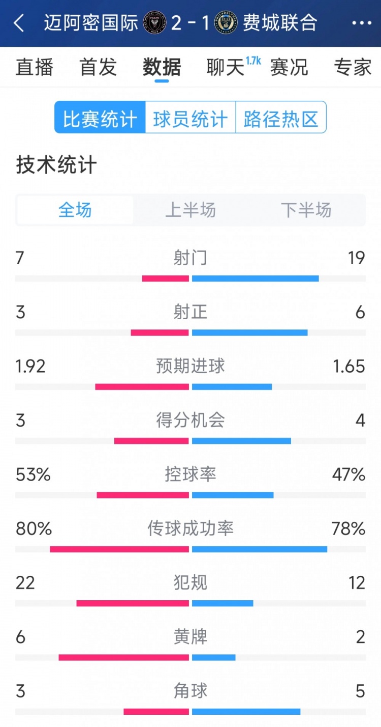效率占優(yōu)！邁阿密國(guó)際2-1費(fèi)城聯(lián)合全場(chǎng)數(shù)據(jù)：射門7-19，射正3-6