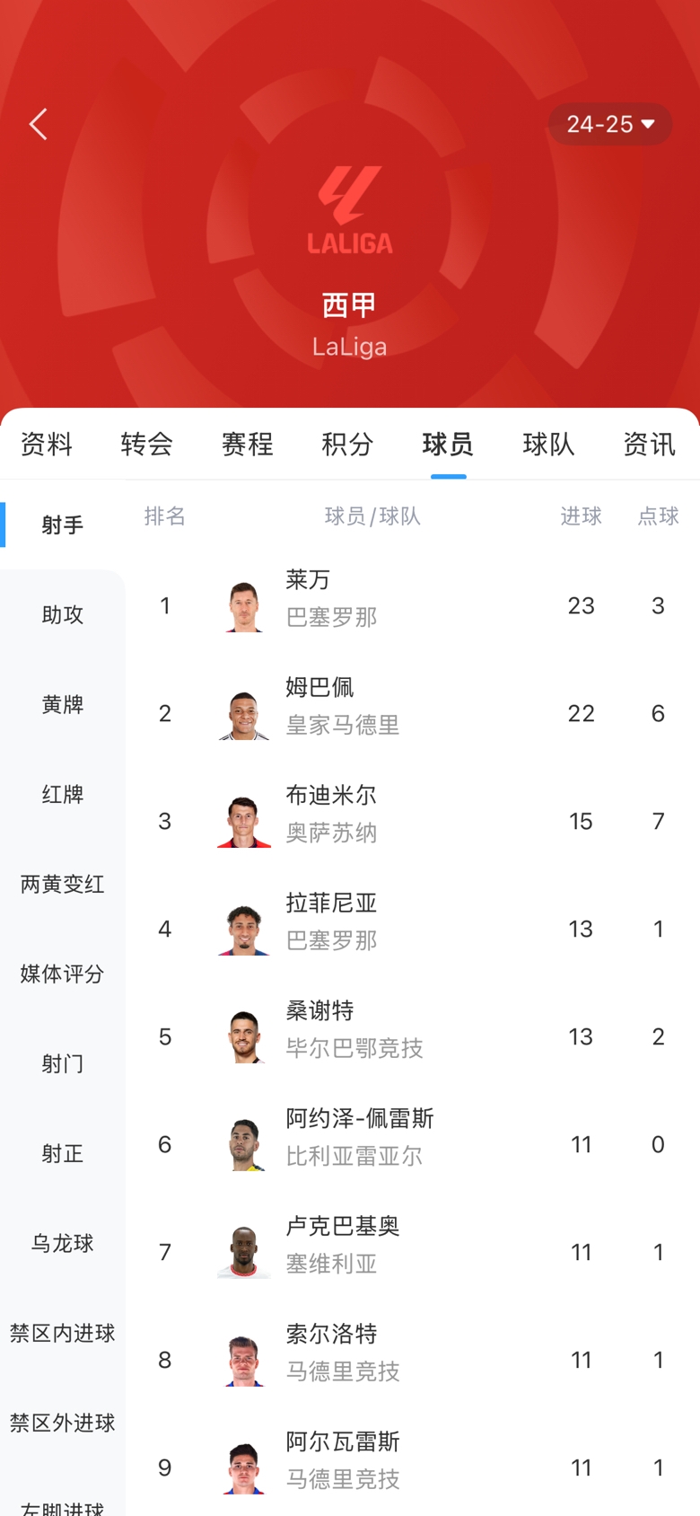 白熱化！西甲金靴最新賠率：萊萬1.9、姆巴佩2.0，兩人僅差1球！