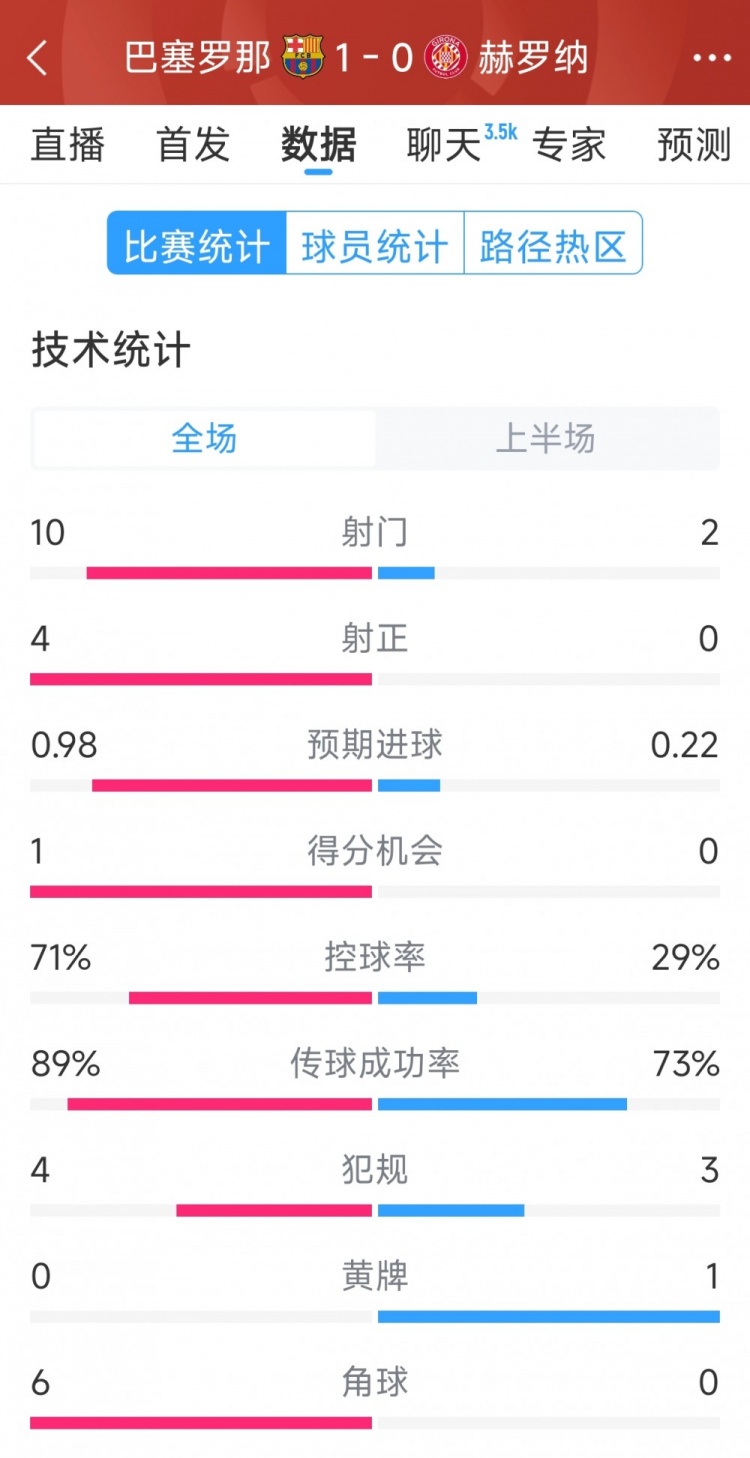 一球領(lǐng)先，巴薩vs赫羅納半場(chǎng)數(shù)據(jù)：射門10-2，射正4-0